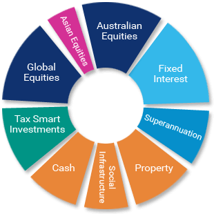 Pie Chart